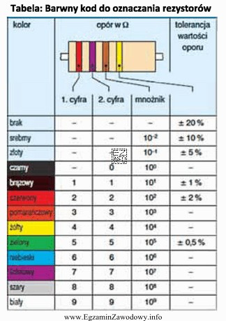 Wartość rezystancji znamionowej rezystora o kodzie paskowym: żó
