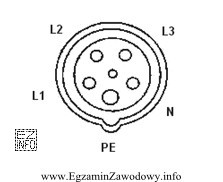 Gniazdo trójfazowe pokazane na rysunku może zasilić odbiornik 