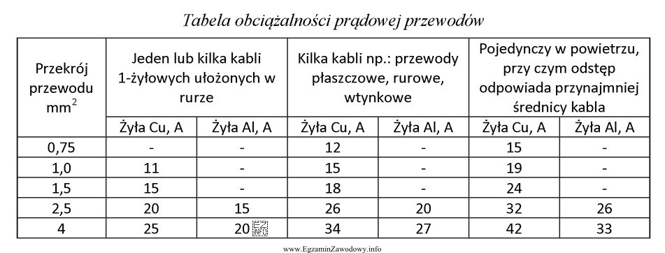 Korzystając z tabeli obciążalności prądowej 