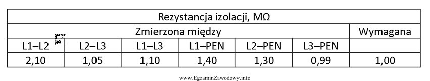 Jakie uszkodzenie mogło wystąpić w instalacji elektrycznej, dla 