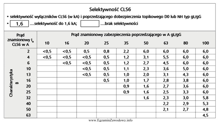 W obwodzie odbiorczym zastosowano wyłącznik typu CLS6 o 