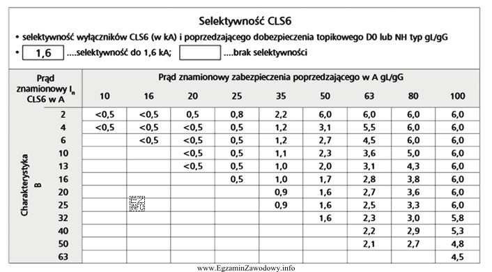 W obwodzie odbiorczym zastosowano wyłącznik typu CLS6 o prą