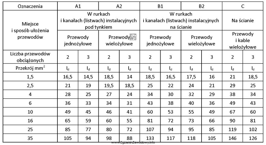 Na podstawie przedstawionej tabeli obciążalności długotrwałej 