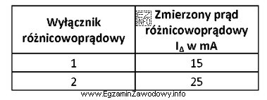 W celu sprawdzenia poprawności działania dwóch wył