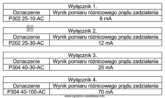 W celu sprawdzenia poprawności działania wyłączników 
