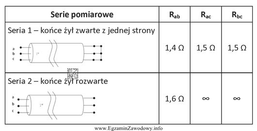 Przy sprawdzaniu kabla wykonano dwie serie pomiarów rezystancji pomię