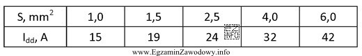 Stosując kryterium obciążalności prądowej, dobierz na 