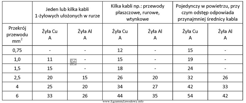 Stosując kryterium obciążalności prądowej, dobierz przewó