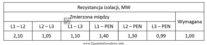 Jakie uszkodzenie nastąpiło w instalacji elektrycznej, dla któ