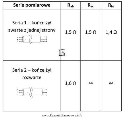 Przy sprawdzaniu kabla wykonano dwie serie pomiarów rezystancji pomię