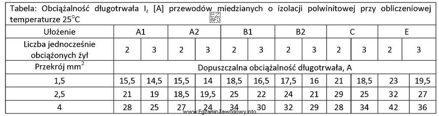 Posługując się tabelą dobierz wyłącznik nadmiarowo-prądowy 
