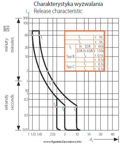 Na rysunku przedstawiono charakterystykę wyłącznika nadmiarowo-prądowego KS6 