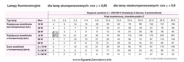 Na podstawie tabeli określ znamionowy prąd wyłącznika 
