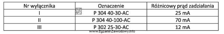 Zmierzono różnicowy prąd zadziałania wyłączników 