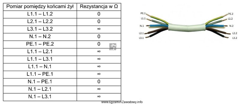 Na podstawie zamieszczonych w tabeli wyników pomiarów dotyczą
