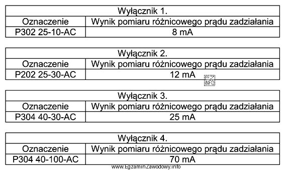 W celu sprawdzenia poprawności działania wyłączników 