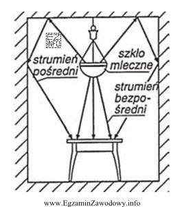 Na rysunku przedstawiono oprawę oświetlenia