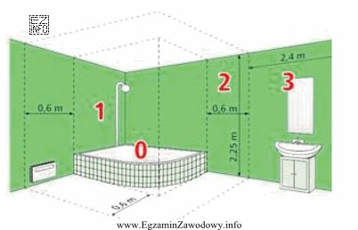 W strefie 0 przedstawionego na rysunku pomieszczenia z wanną można 