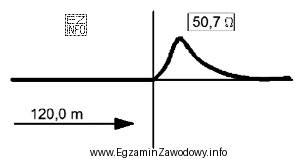 Na wykresie przedstawiono wskazania reflektometru TDR o impedancji Z = 50 Ω. Wzrost 