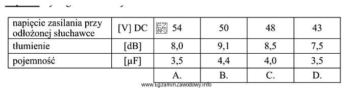 W tabeli przedstawiono zmierzone parametry tłumienia oraz pojemności 