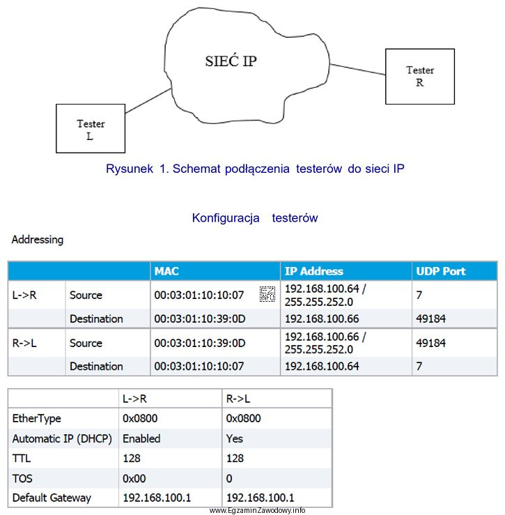 Sieć IP testowano z użyciem dwóch testerów, 