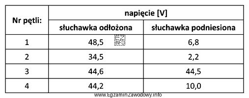 W tabeli zestawiono wyniki pomiarów napięcia w analogowych 