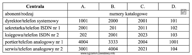 W której centrali zastosowano jednolity plan numeracyjny?