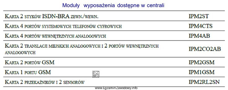 Które karty powinna posiadać centrala, aby było moż