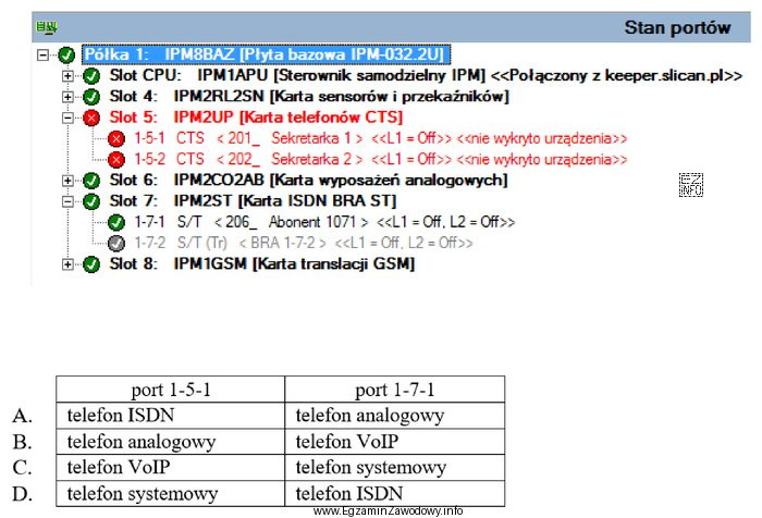 Na podstawie monitoringu stanu portów centrali wskaż które 