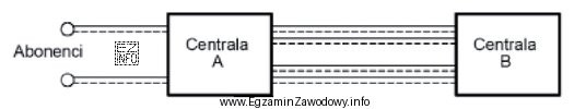 Wskaż tryb sygnalizacji, który został przedstawiony na rysunku.