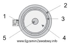 Na przekroju poprzecznym kabla koncentrycznego cyfrą 5 oznaczono