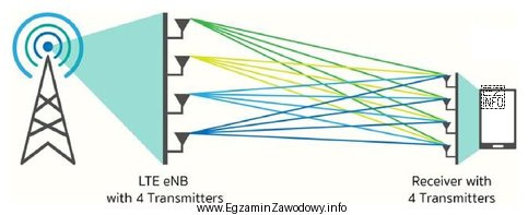 Technologia transmisji radiowej w systemach LTE przedstawiona na rysunku poglą
