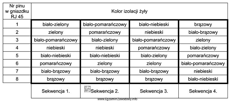 Która sekwencja podłączenia żył kabla UTP do gniazda 