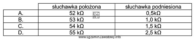 Na podstawie wyników pomiarów rezystancji pętli abonenckiej 