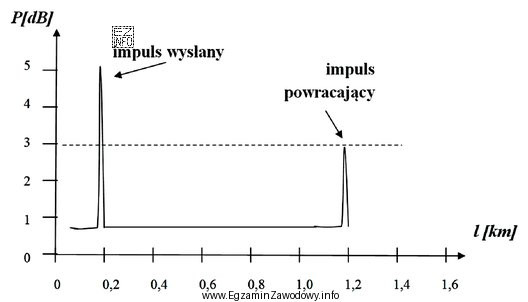 Przedstawiony na rysunku reflektogram otrzymano, dołączając do jednego 
