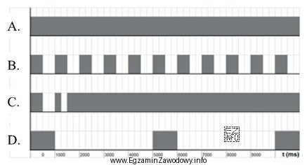 Który z przebiegów czasowych odpowiada za rytm (emisja/