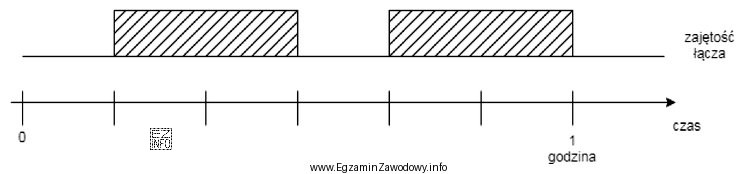 Ile wynosi wartość natężenia ruchu telekomunikacyjnego przy zajętoś