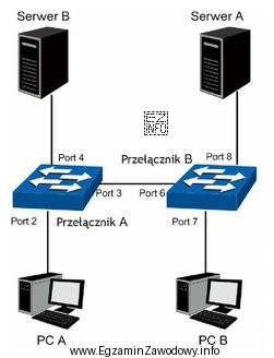 W sieci teleinformatycznej, której schemat przedstawiono na rysunku, utworzono 