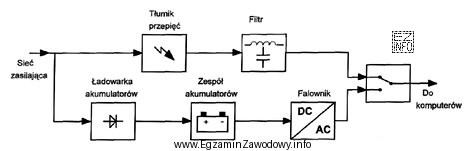 Rysunek przedstawia schemat blokowy