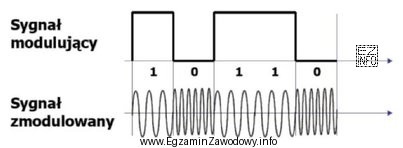 Który typ modulacji przedstawiono na rysunku?