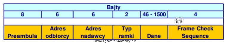 W przestawionej na rysunku ramce Ethernet adresem nadawcy i adresem 