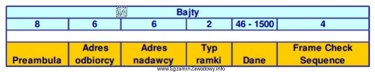 W przestawionej na rysunku ramce Ethernet adresem nadawcy i adresem 