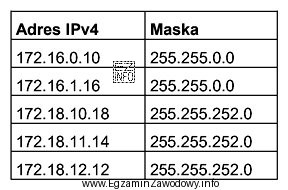 Do ilu sieci należą komputery o adresach IP i maskach 