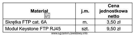 Jaki będzie całkowity koszt brutto materiałów zastosowanych 