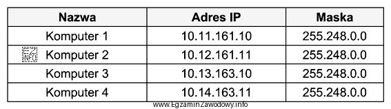 Do ilu sieci należą komputery o adresach IPv4 przedstawionych w 