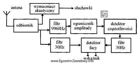 Na schemacie blokowym zamieszczono podstawowe elementy systemu
