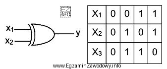 Na rysunku przedstawiono symbol graficzny i tabele zależności 