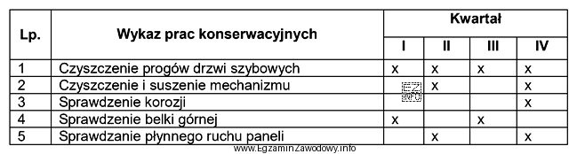Na podstawie zamieszczonego harmonogramu określ, która czynność jest 