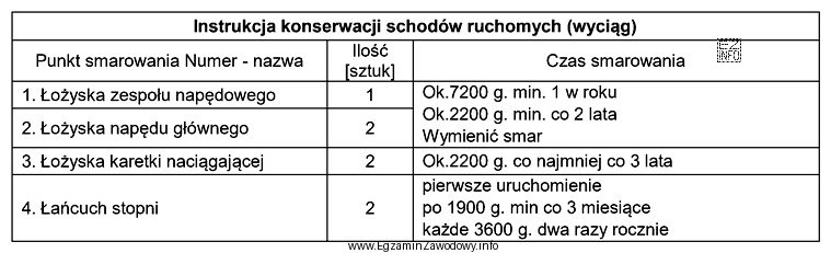 Zgodnie z zamieszczonym wyciągiem z Instrukcji konserwacji schodów 