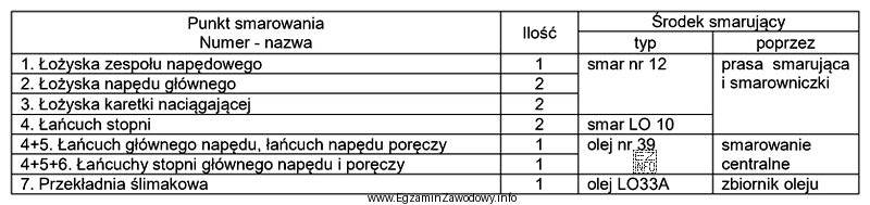 Na podstawie instrukcji konserwacji schodów ruchomych do smarowania łań